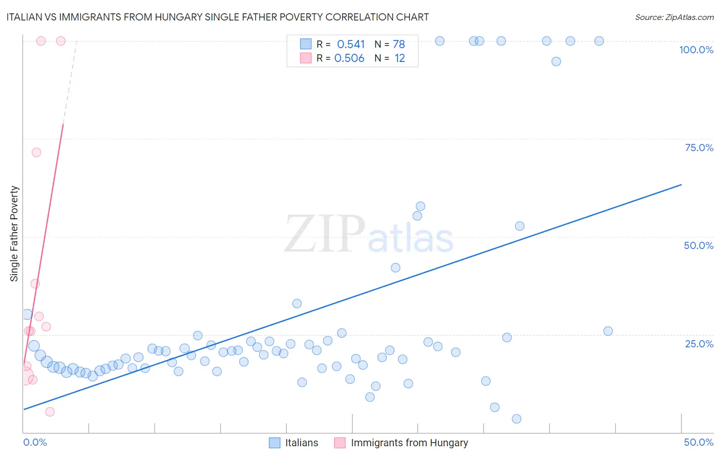 Italian vs Immigrants from Hungary Single Father Poverty