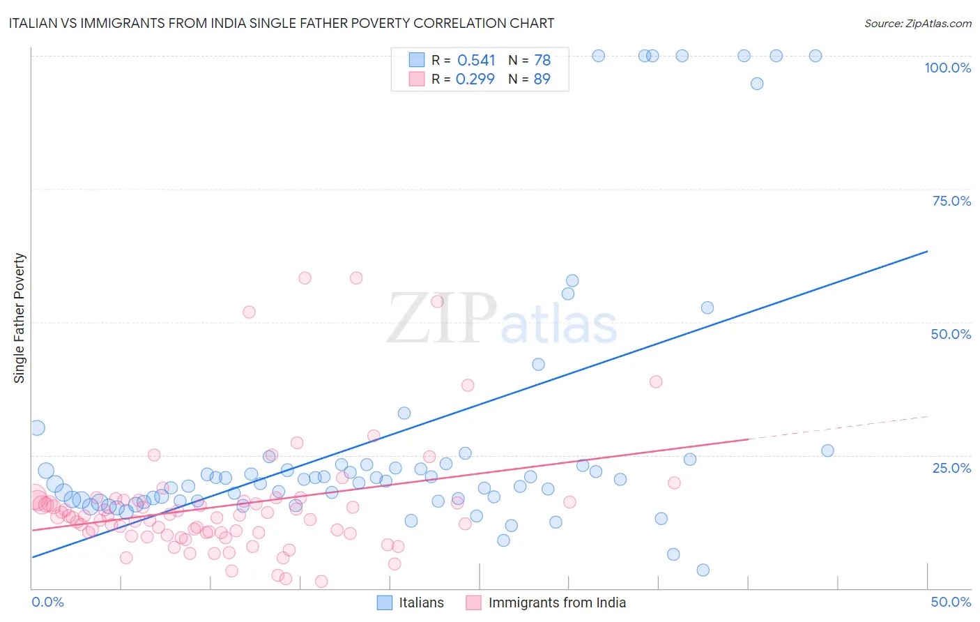 Italian vs Immigrants from India Single Father Poverty