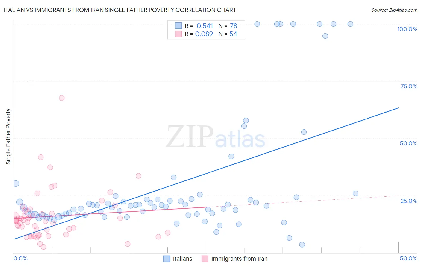 Italian vs Immigrants from Iran Single Father Poverty