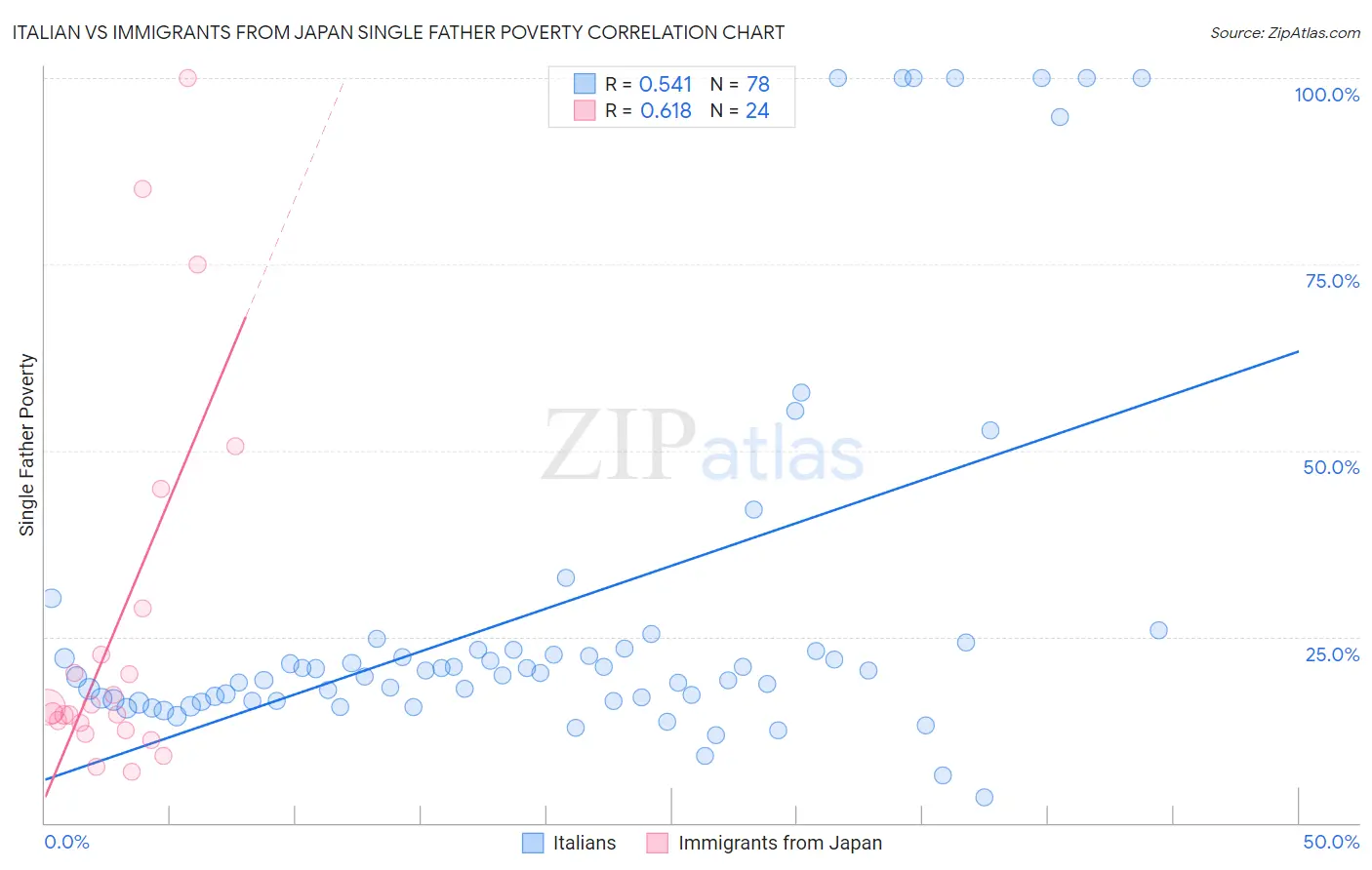 Italian vs Immigrants from Japan Single Father Poverty