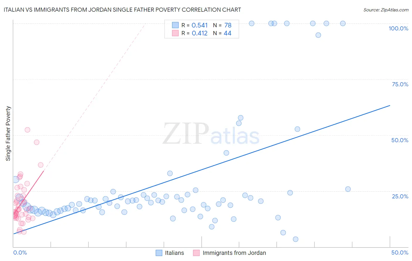 Italian vs Immigrants from Jordan Single Father Poverty