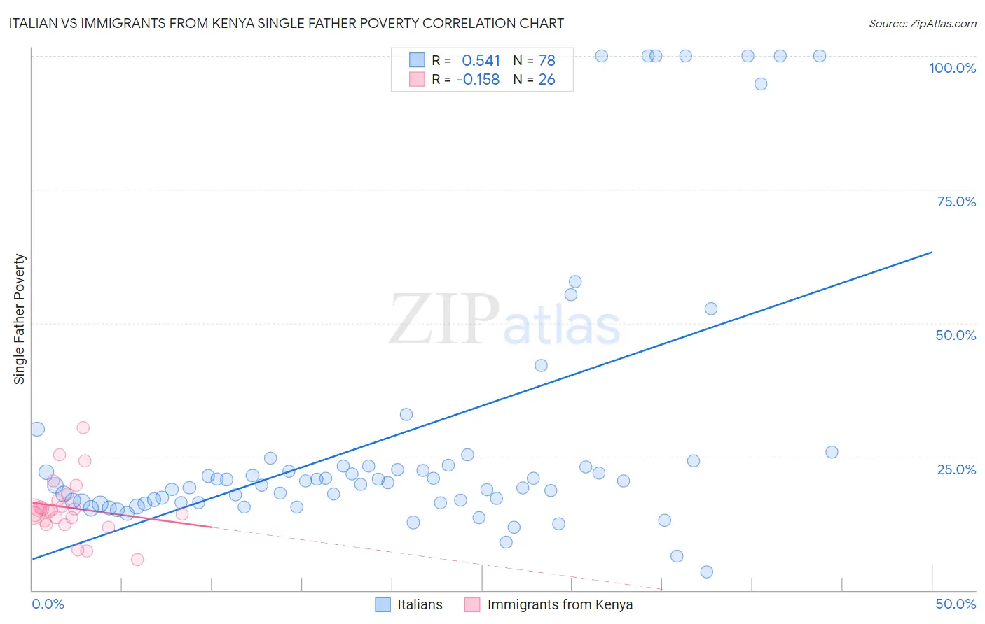 Italian vs Immigrants from Kenya Single Father Poverty