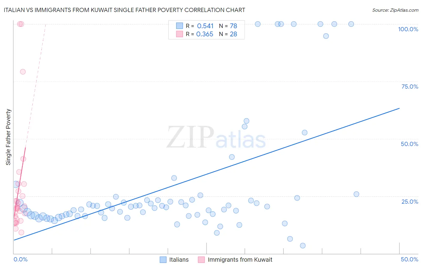 Italian vs Immigrants from Kuwait Single Father Poverty