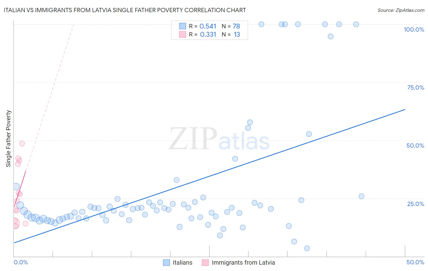 Italian vs Immigrants from Latvia Single Father Poverty