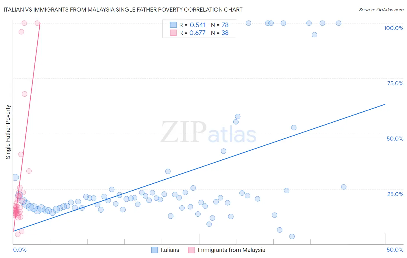 Italian vs Immigrants from Malaysia Single Father Poverty