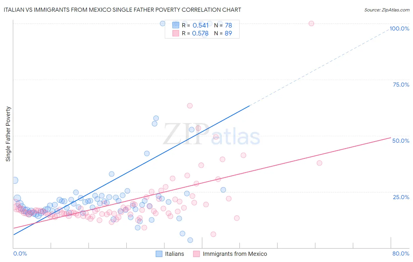 Italian vs Immigrants from Mexico Single Father Poverty