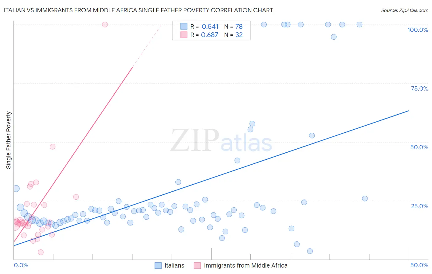 Italian vs Immigrants from Middle Africa Single Father Poverty