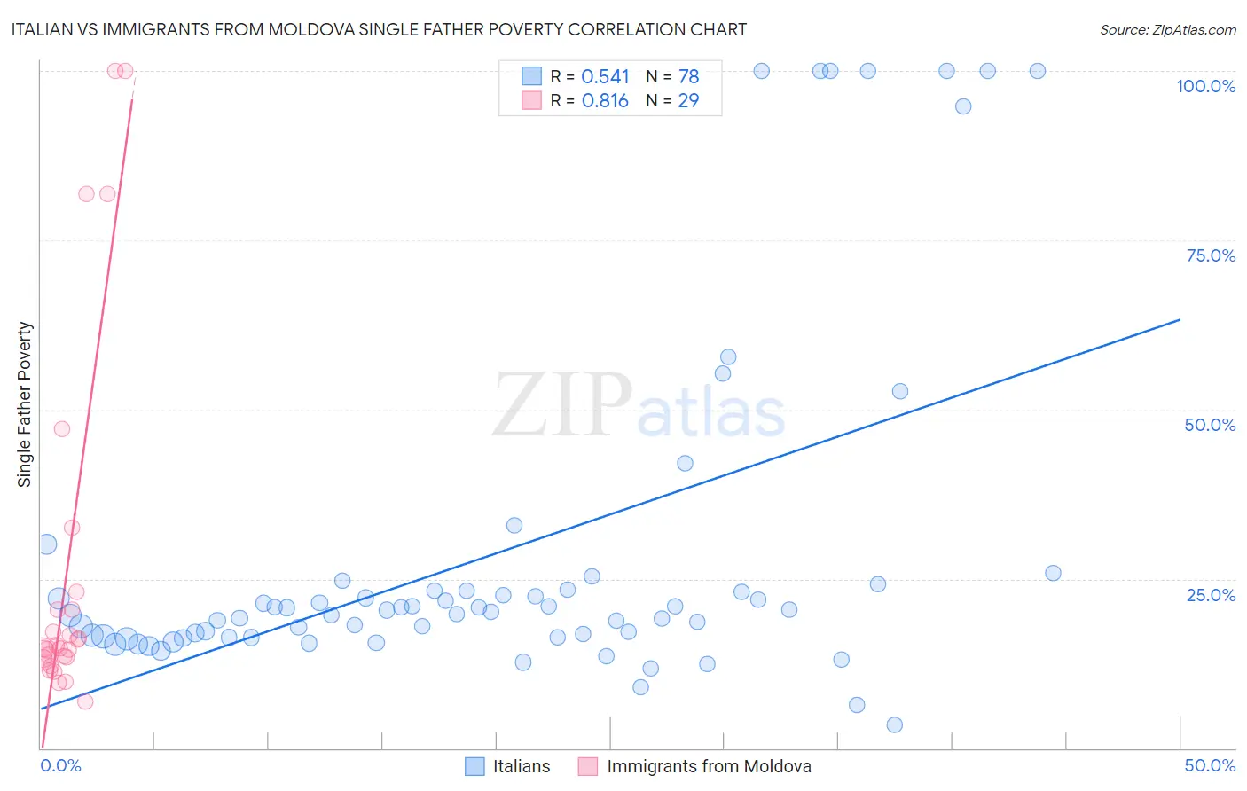 Italian vs Immigrants from Moldova Single Father Poverty