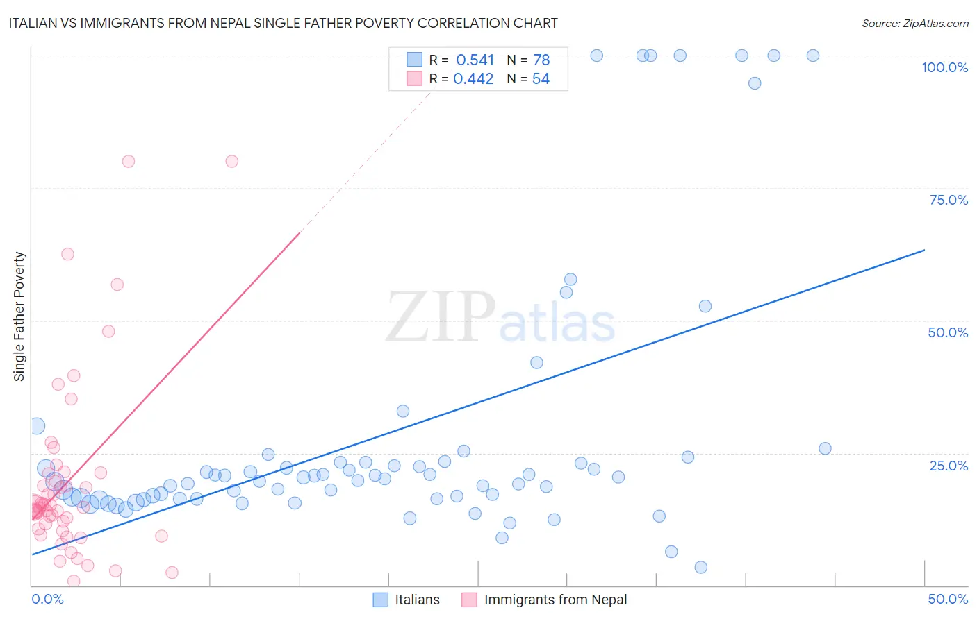 Italian vs Immigrants from Nepal Single Father Poverty