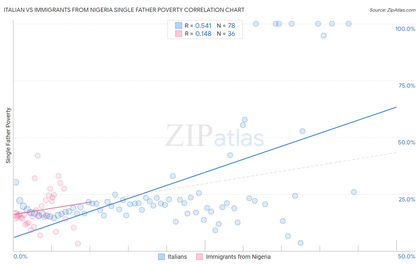 Italian vs Immigrants from Nigeria Single Father Poverty