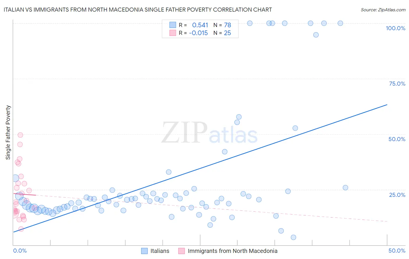 Italian vs Immigrants from North Macedonia Single Father Poverty
