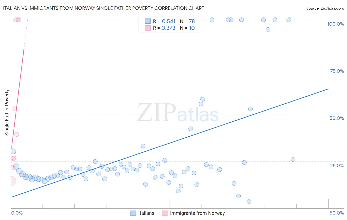 Italian vs Immigrants from Norway Single Father Poverty