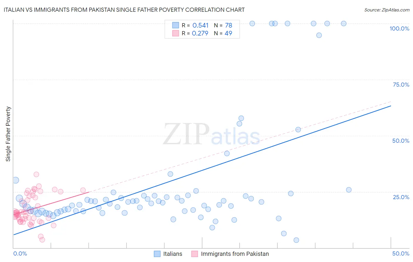 Italian vs Immigrants from Pakistan Single Father Poverty