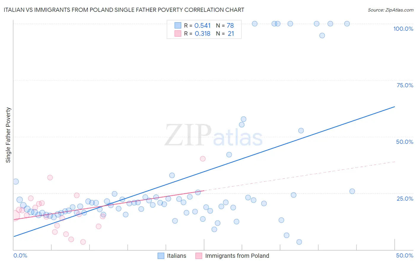 Italian vs Immigrants from Poland Single Father Poverty