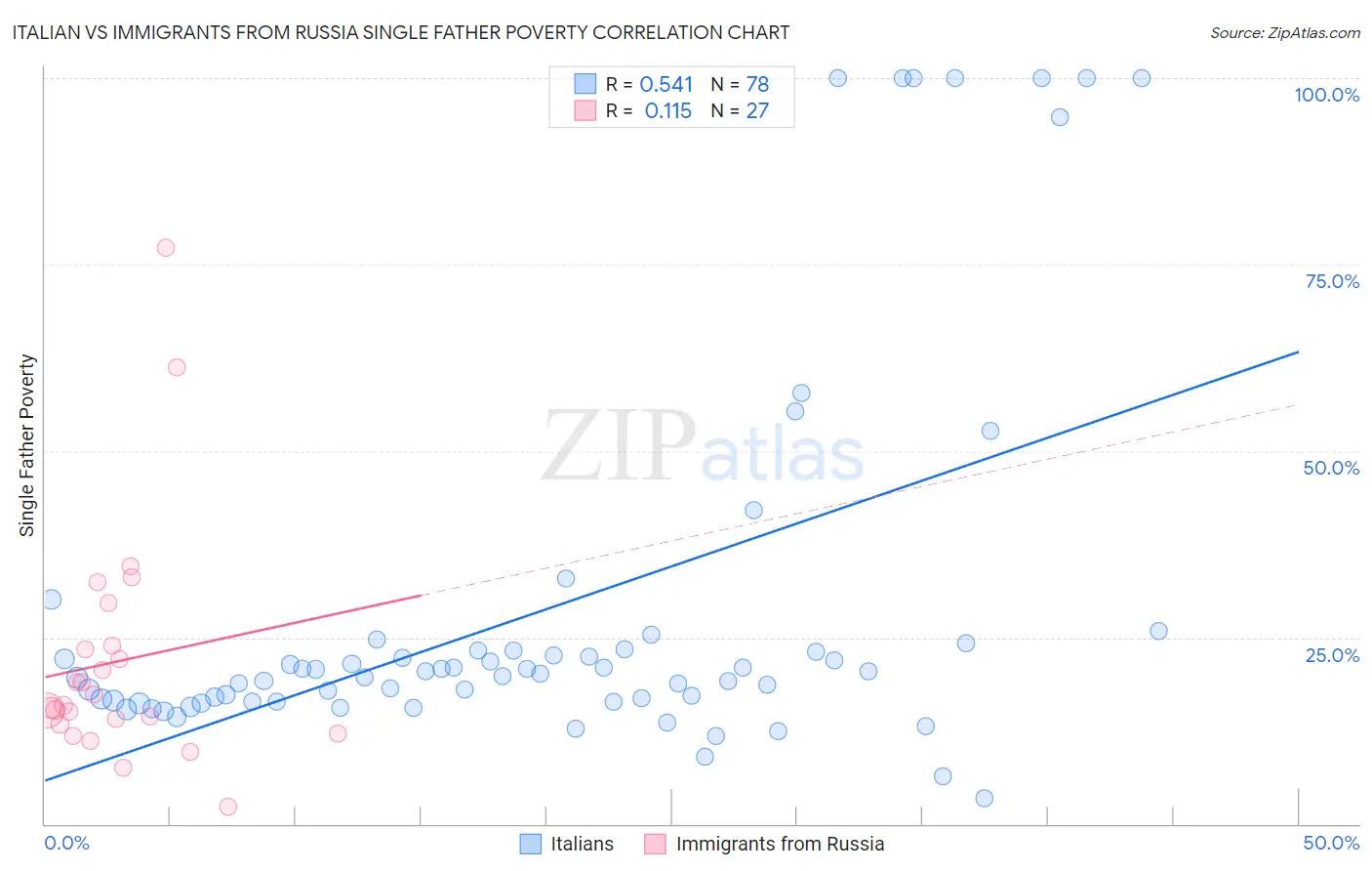 Italian vs Immigrants from Russia Single Father Poverty