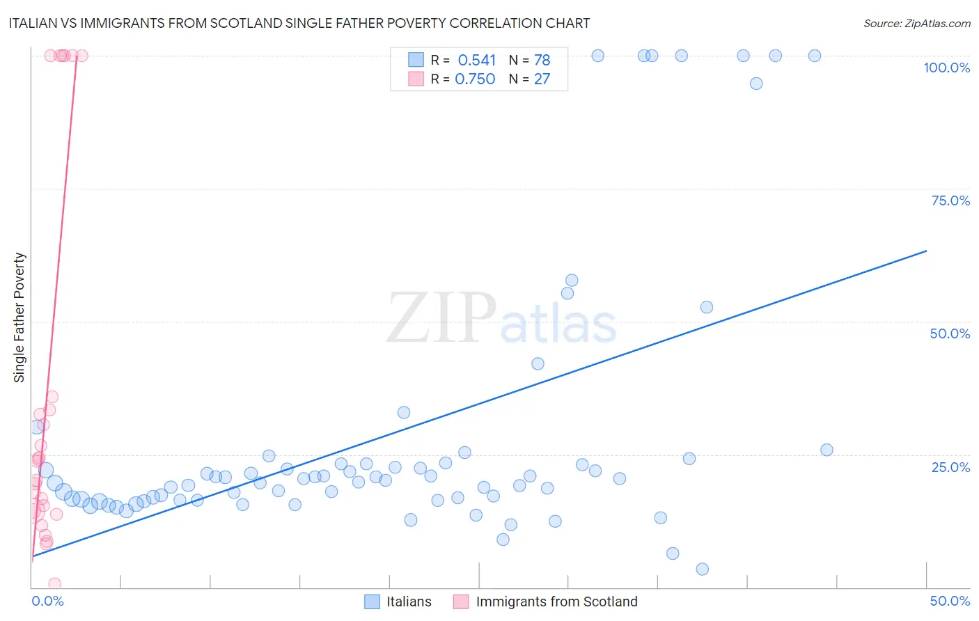 Italian vs Immigrants from Scotland Single Father Poverty