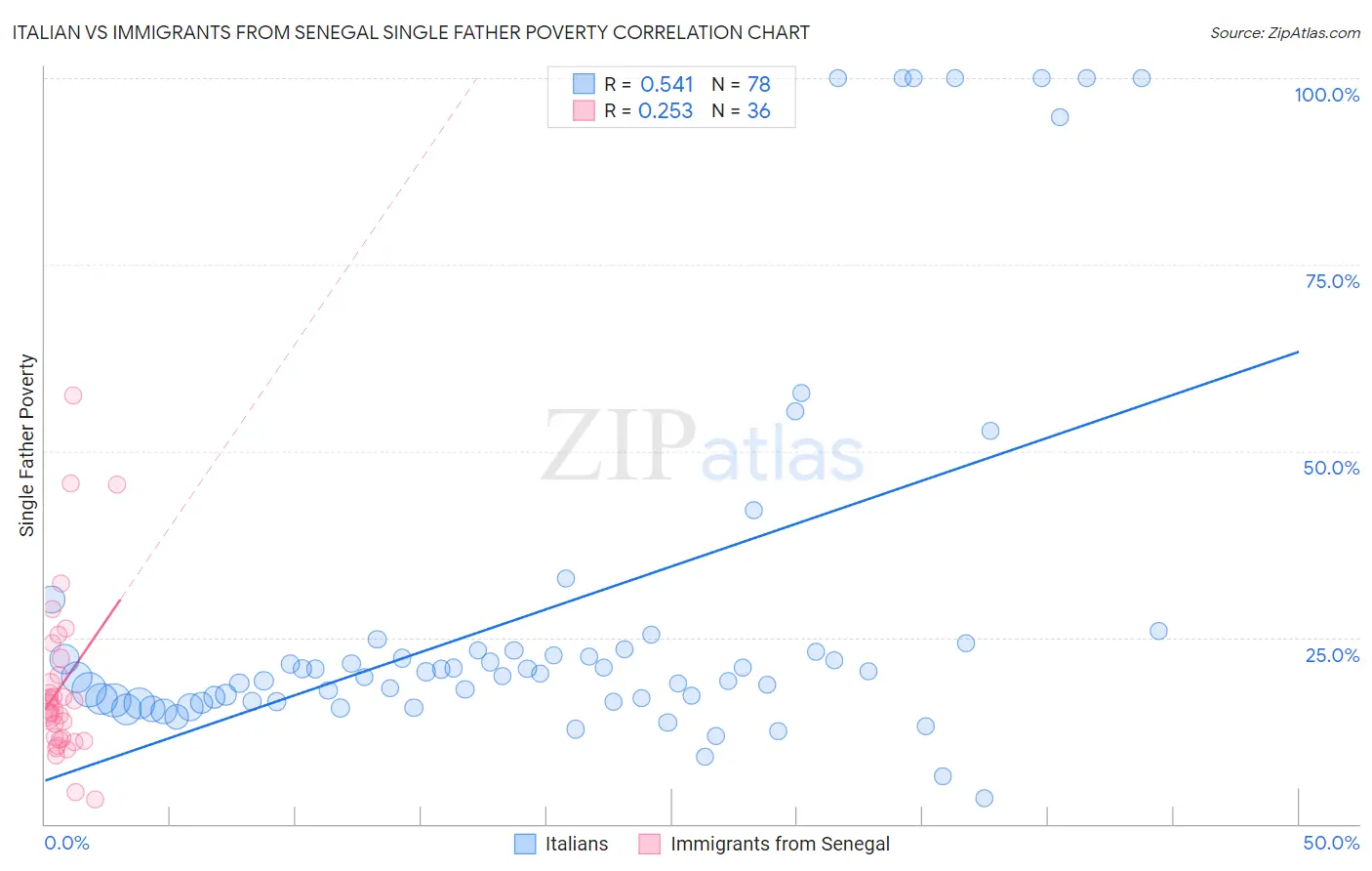 Italian vs Immigrants from Senegal Single Father Poverty