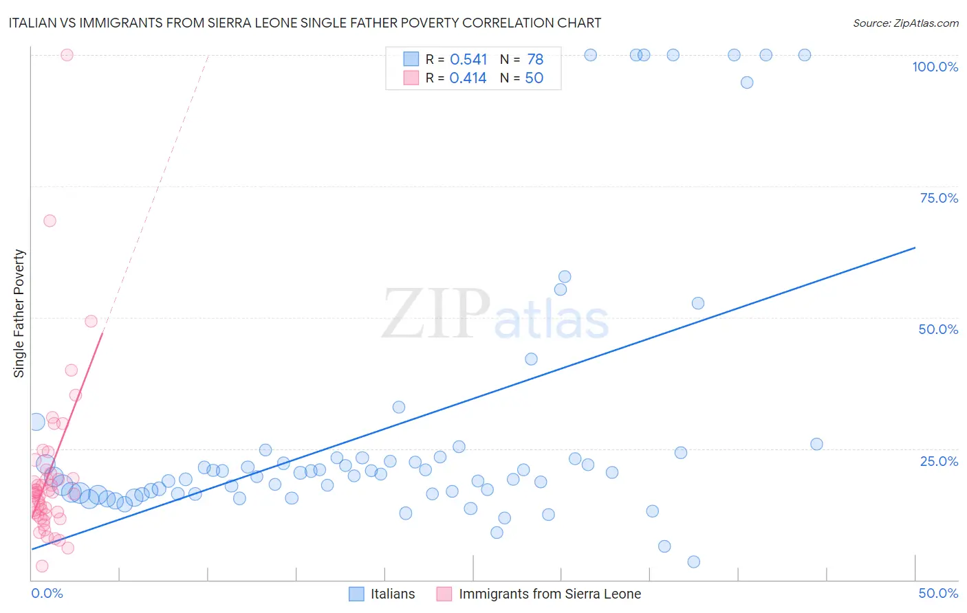 Italian vs Immigrants from Sierra Leone Single Father Poverty