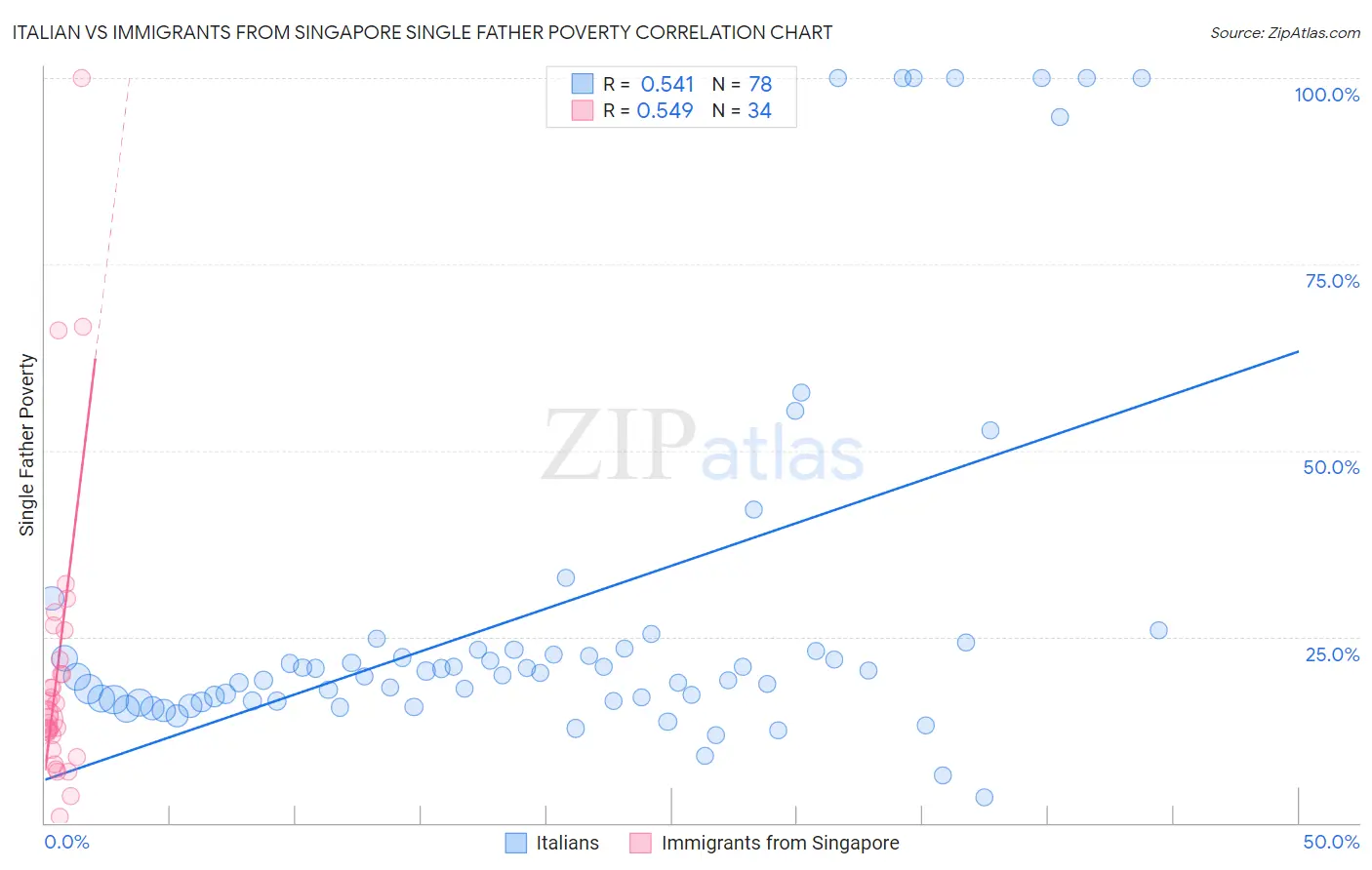 Italian vs Immigrants from Singapore Single Father Poverty