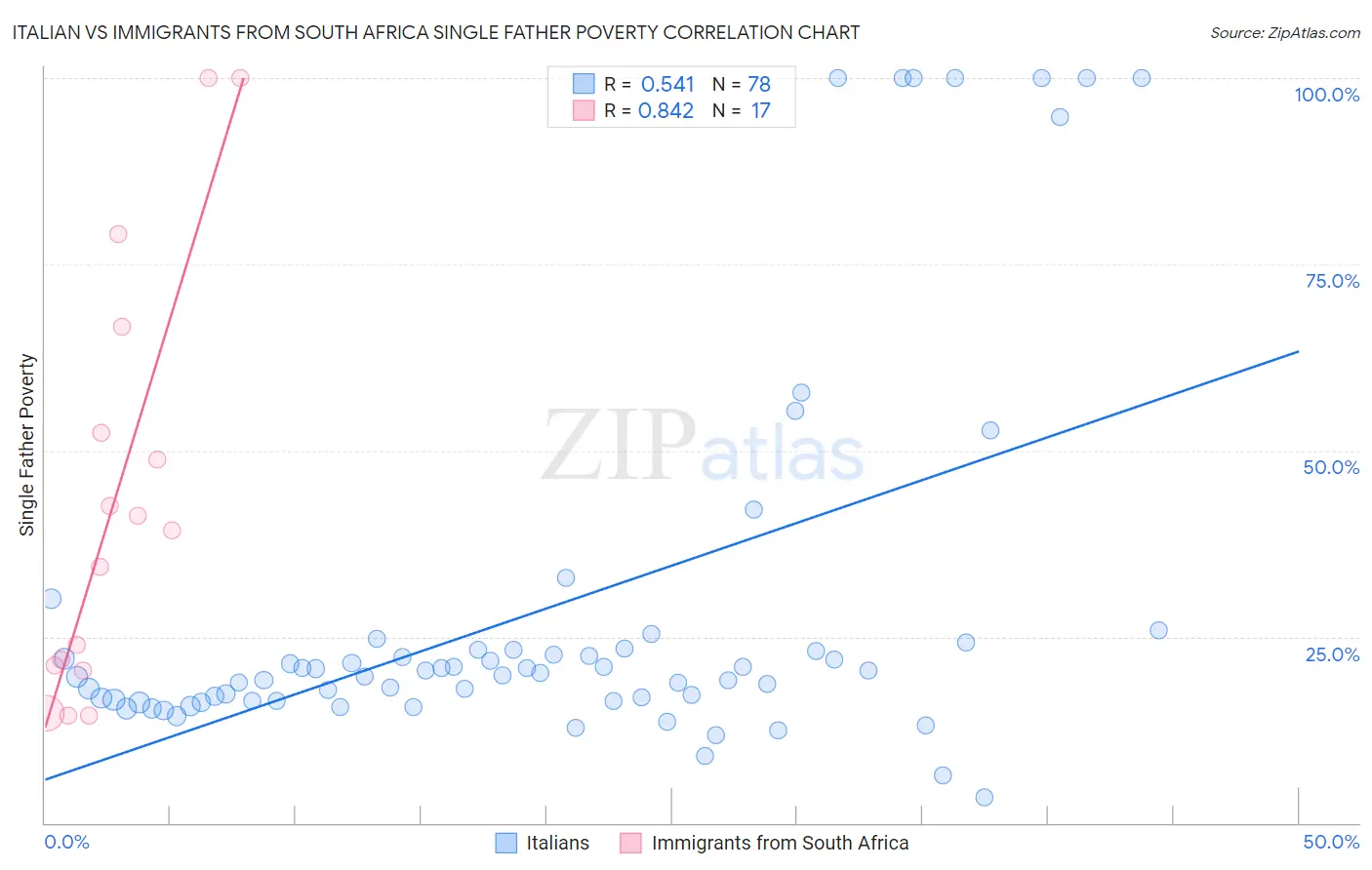 Italian vs Immigrants from South Africa Single Father Poverty