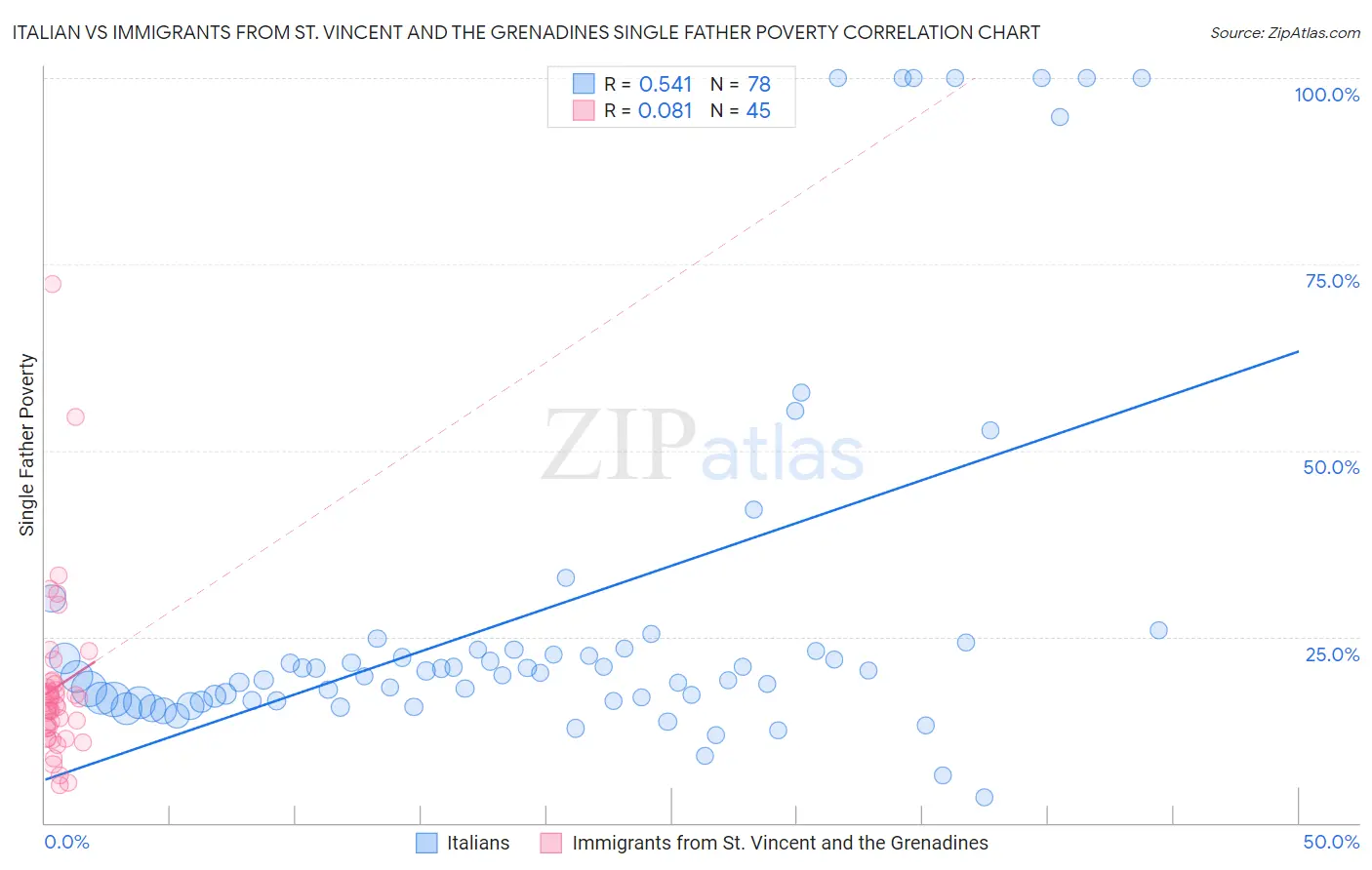 Italian vs Immigrants from St. Vincent and the Grenadines Single Father Poverty