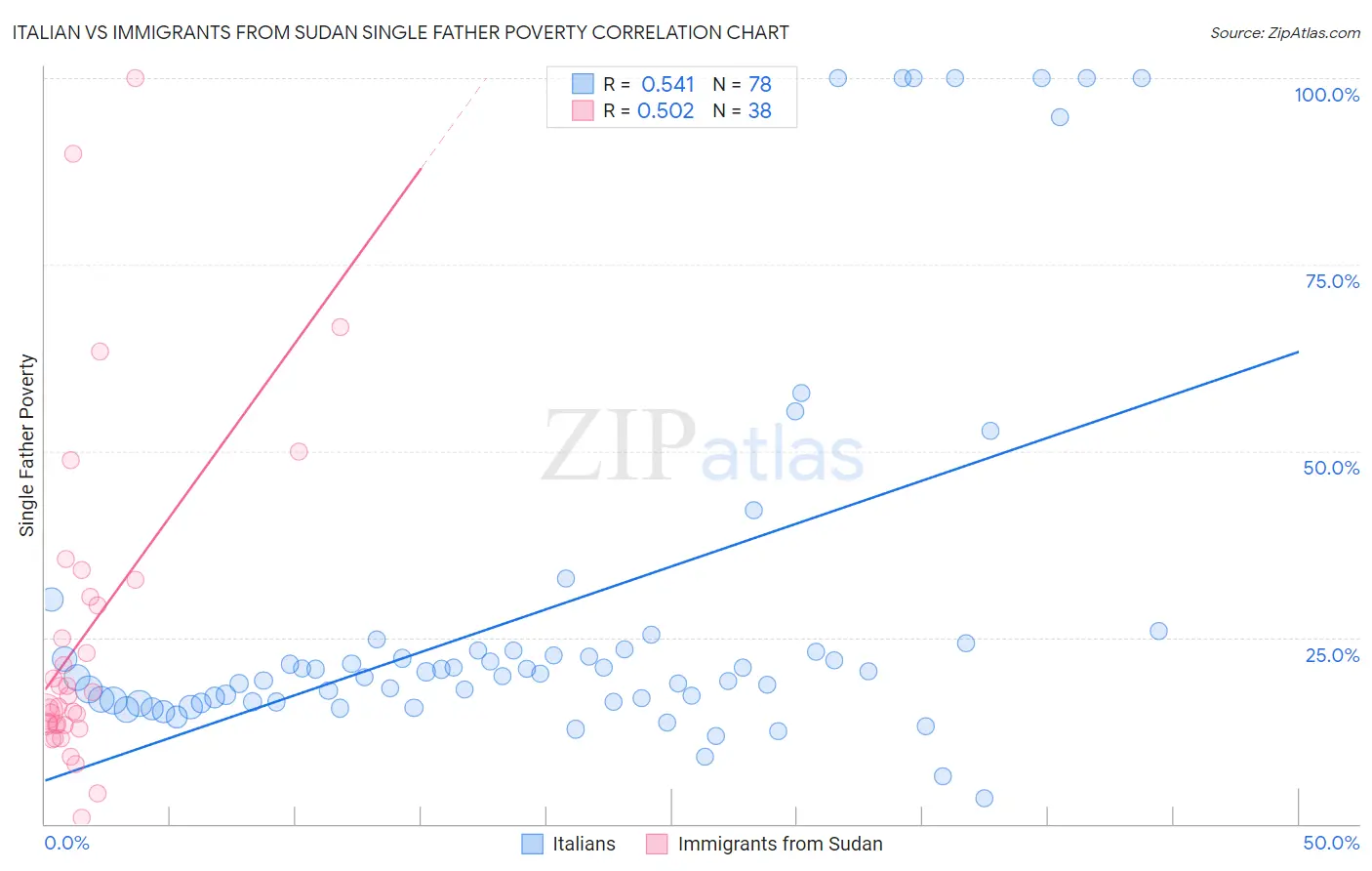 Italian vs Immigrants from Sudan Single Father Poverty