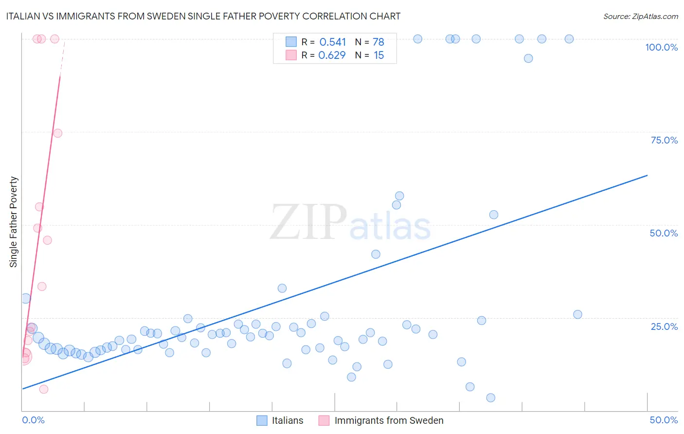 Italian vs Immigrants from Sweden Single Father Poverty