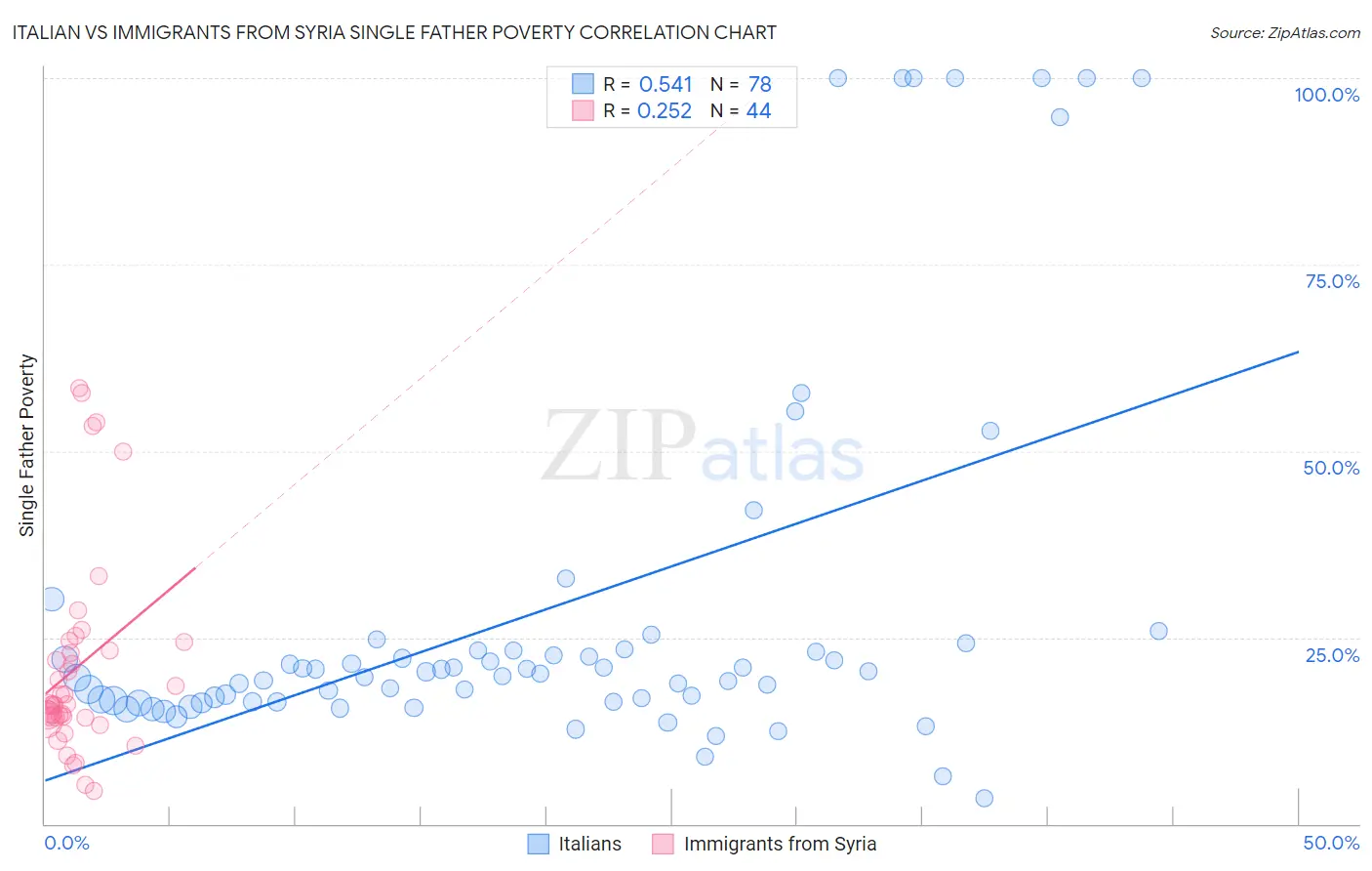 Italian vs Immigrants from Syria Single Father Poverty