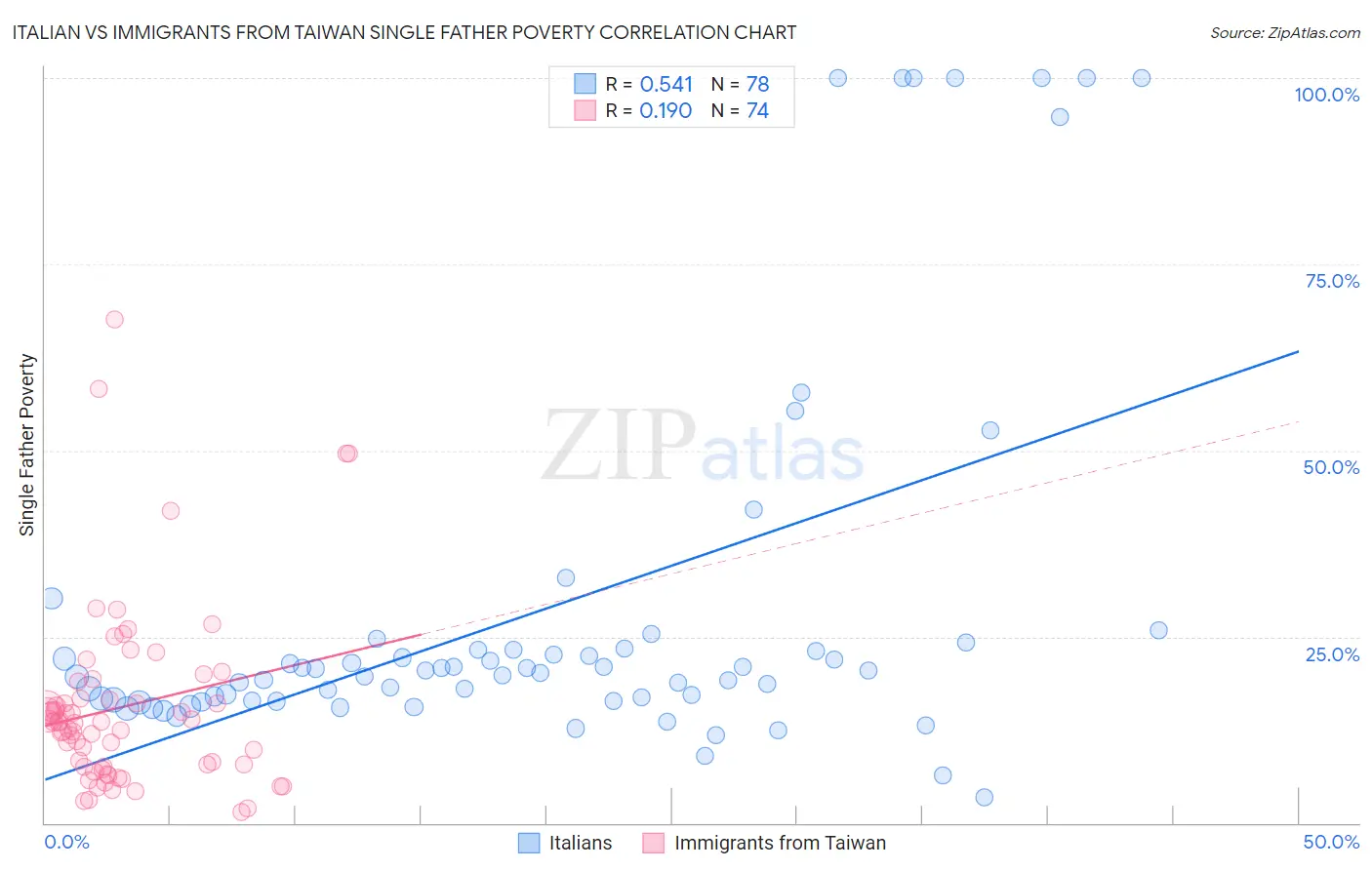 Italian vs Immigrants from Taiwan Single Father Poverty