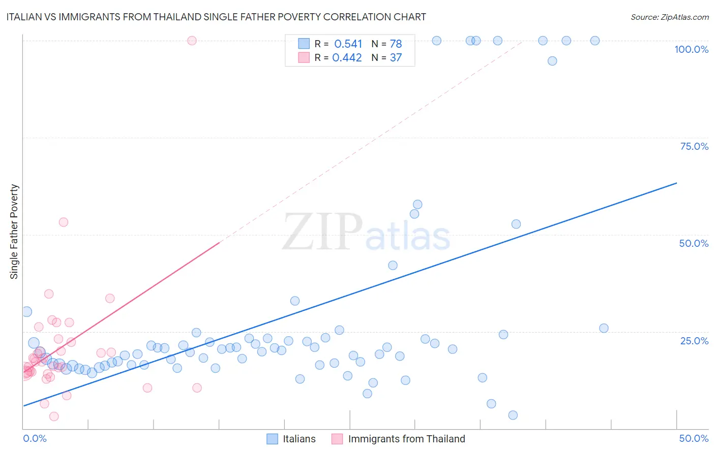 Italian vs Immigrants from Thailand Single Father Poverty