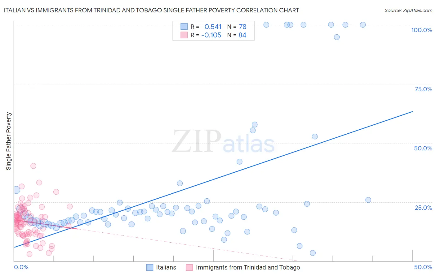 Italian vs Immigrants from Trinidad and Tobago Single Father Poverty