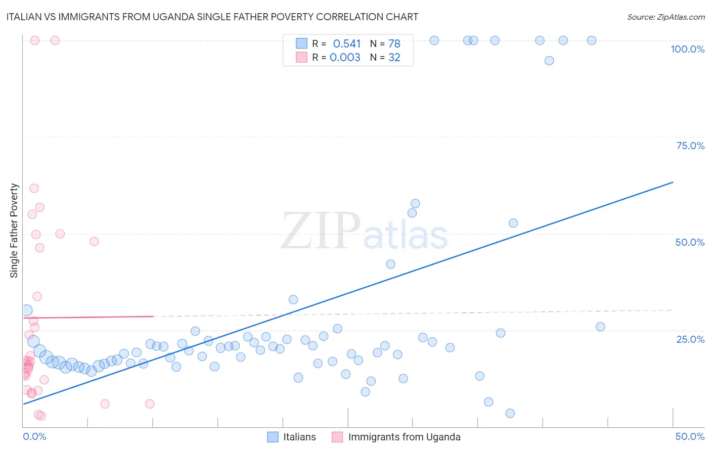 Italian vs Immigrants from Uganda Single Father Poverty