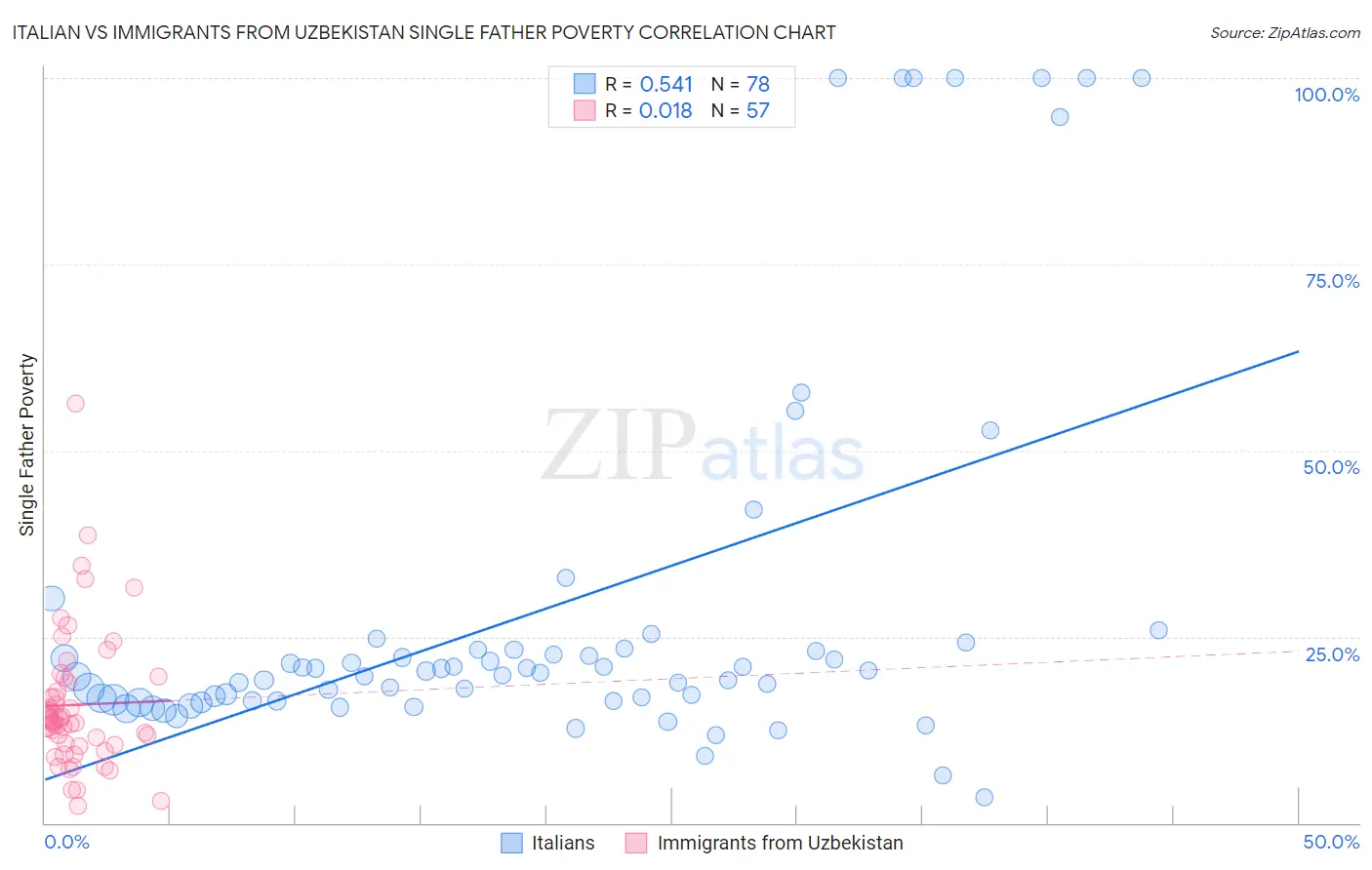 Italian vs Immigrants from Uzbekistan Single Father Poverty