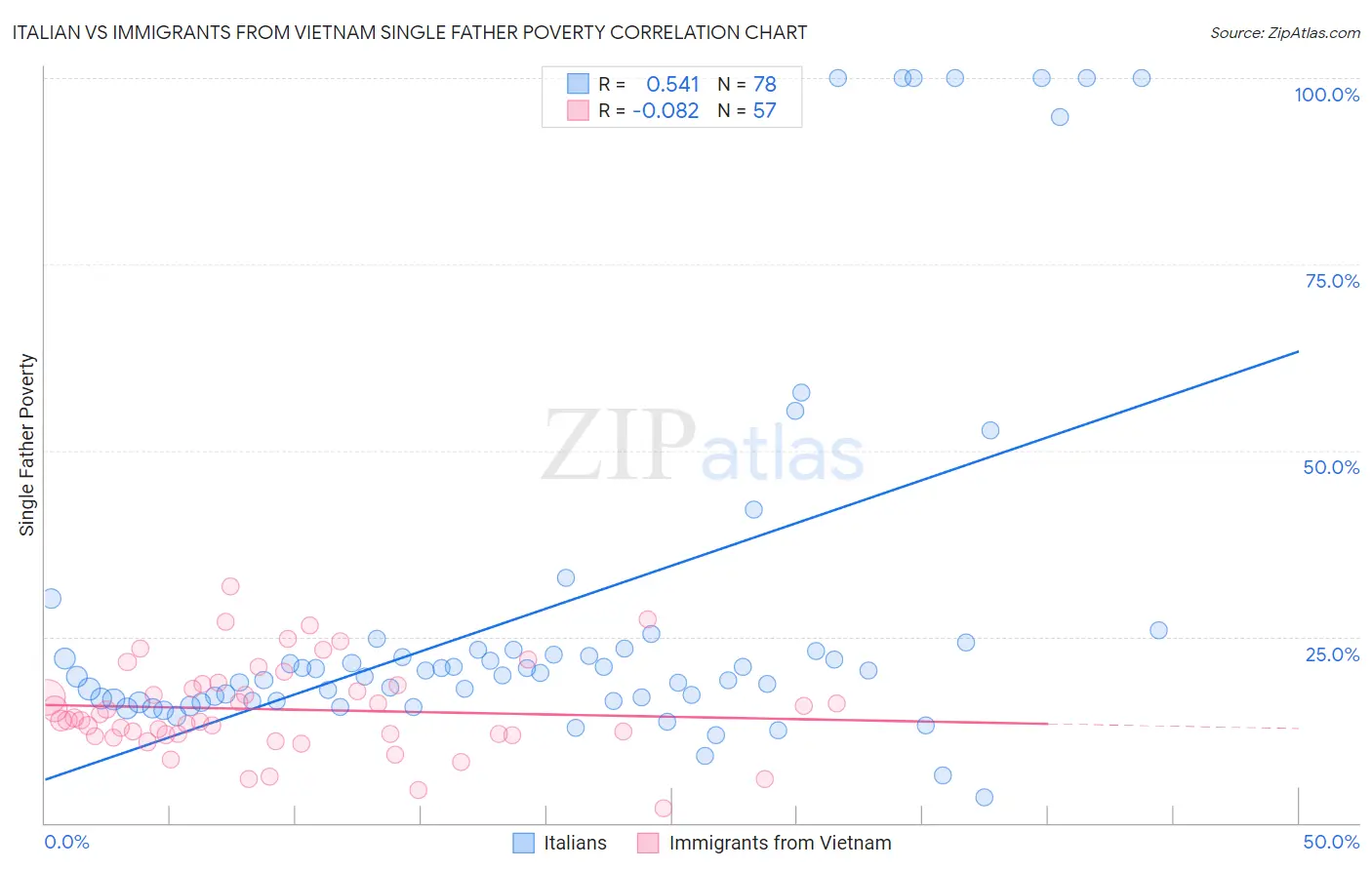 Italian vs Immigrants from Vietnam Single Father Poverty