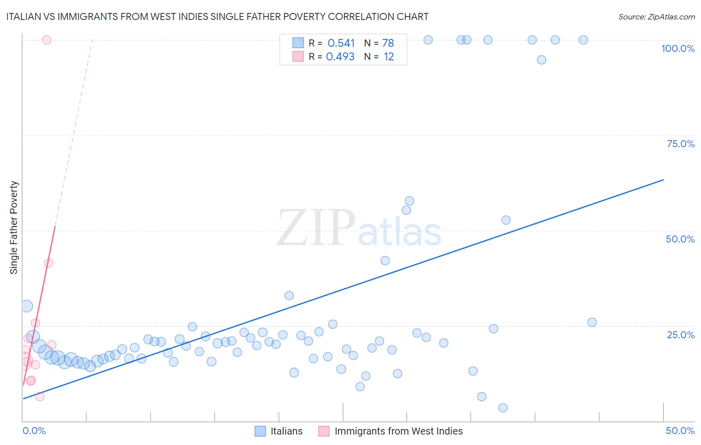Italian vs Immigrants from West Indies Single Father Poverty