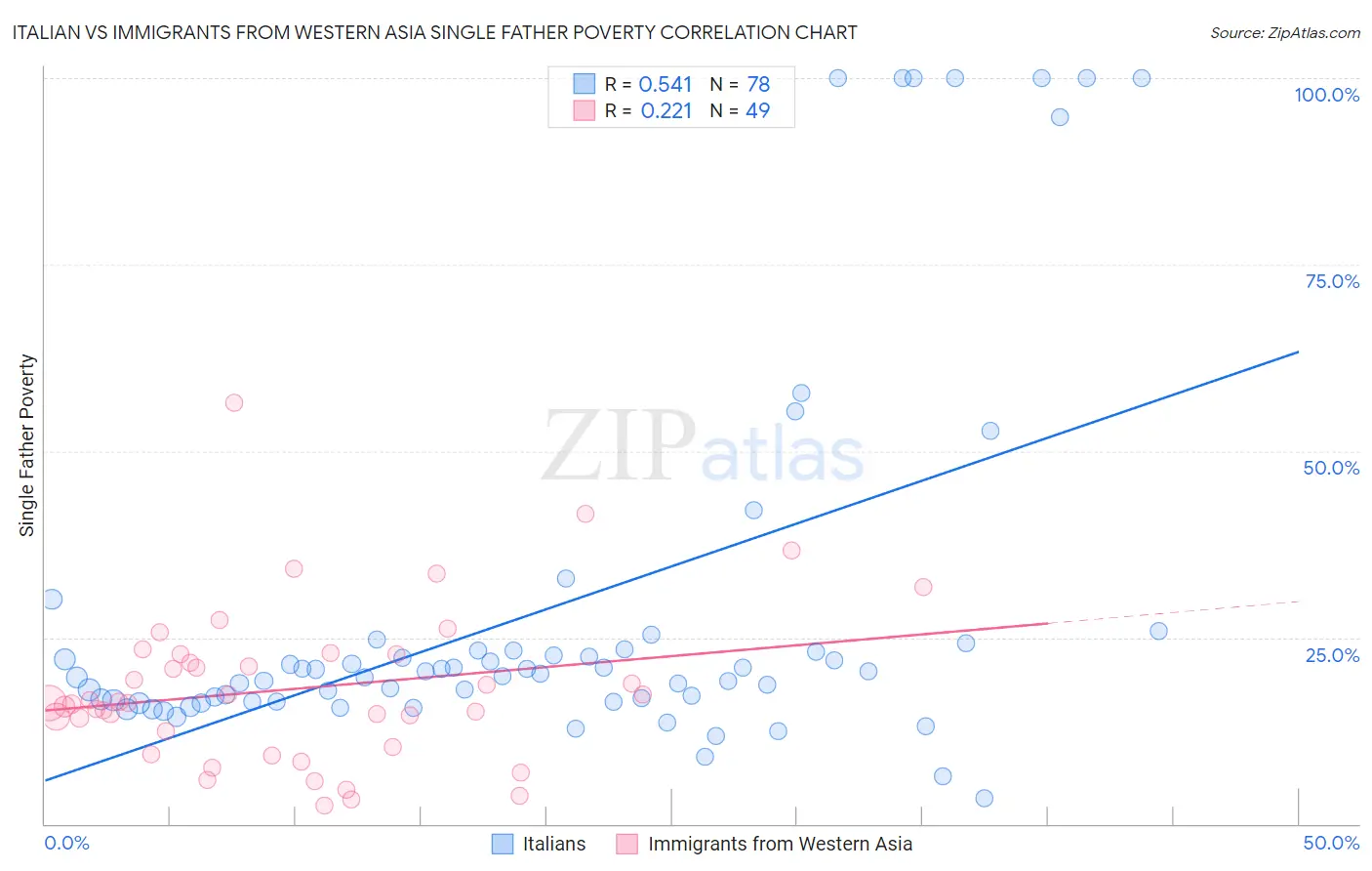 Italian vs Immigrants from Western Asia Single Father Poverty