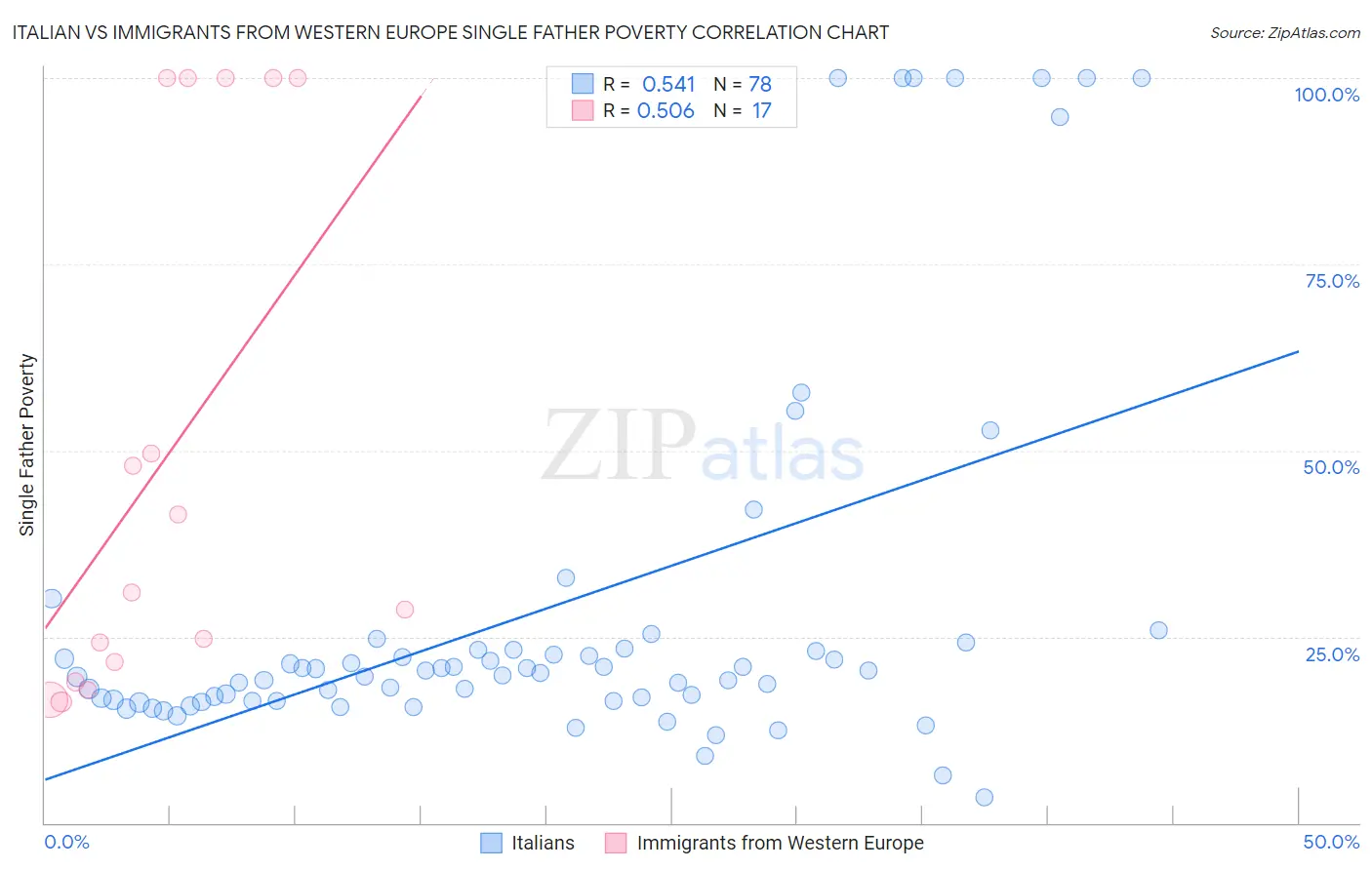 Italian vs Immigrants from Western Europe Single Father Poverty