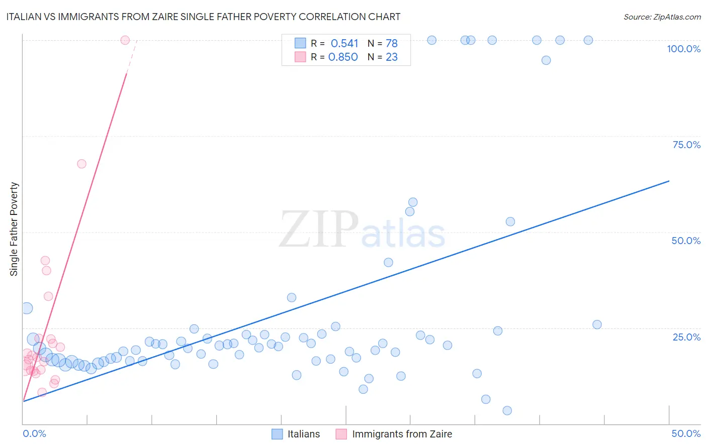 Italian vs Immigrants from Zaire Single Father Poverty
