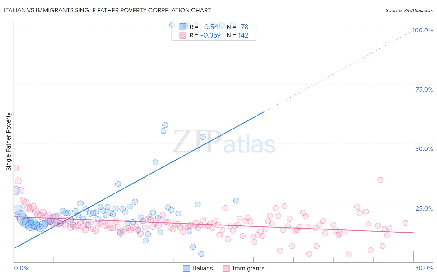 Italian vs Immigrants Single Father Poverty