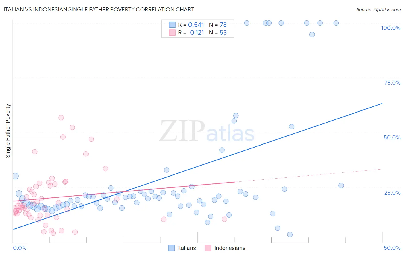 Italian vs Indonesian Single Father Poverty