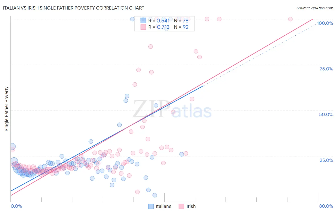 Italian vs Irish Single Father Poverty