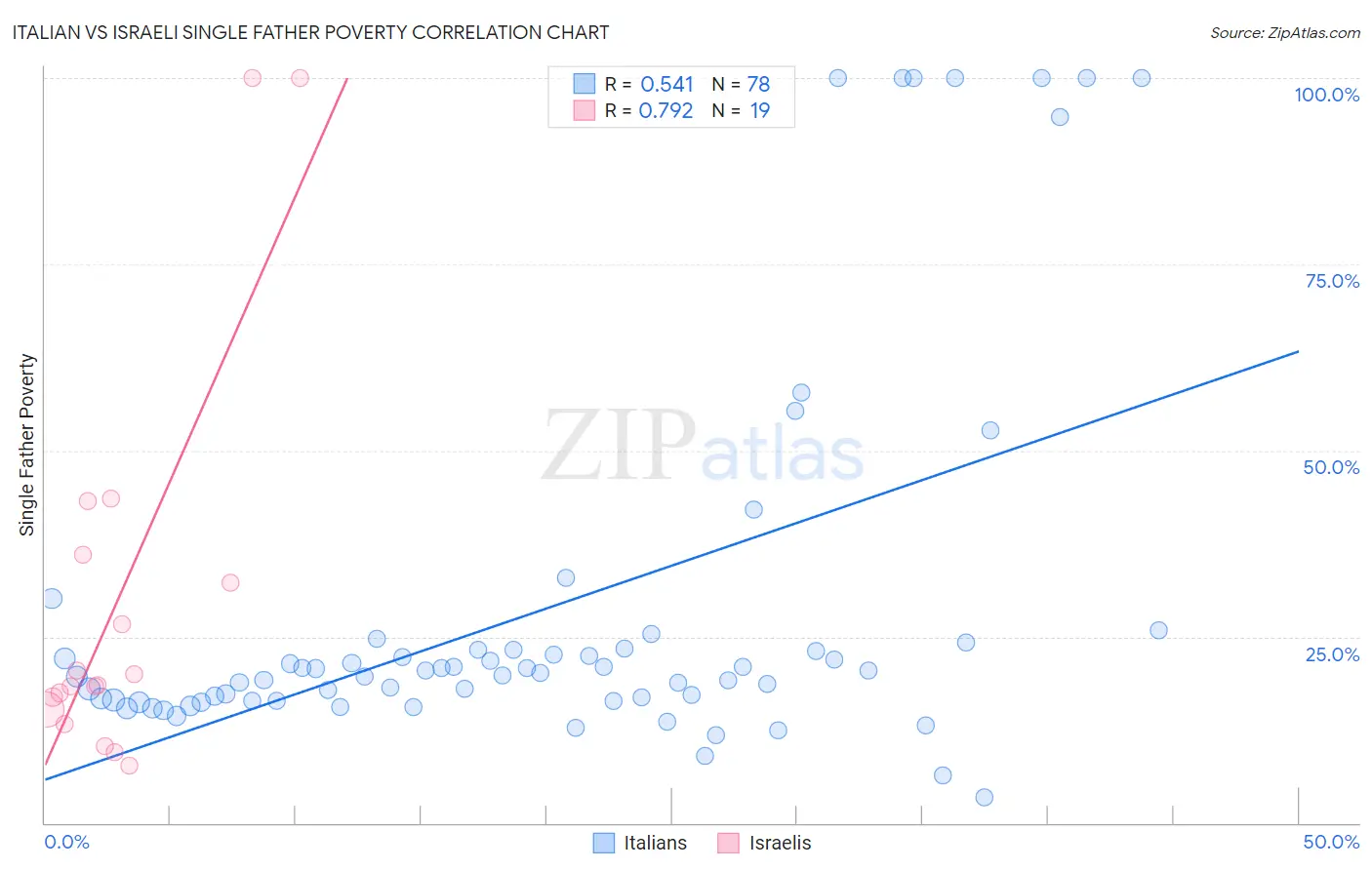Italian vs Israeli Single Father Poverty