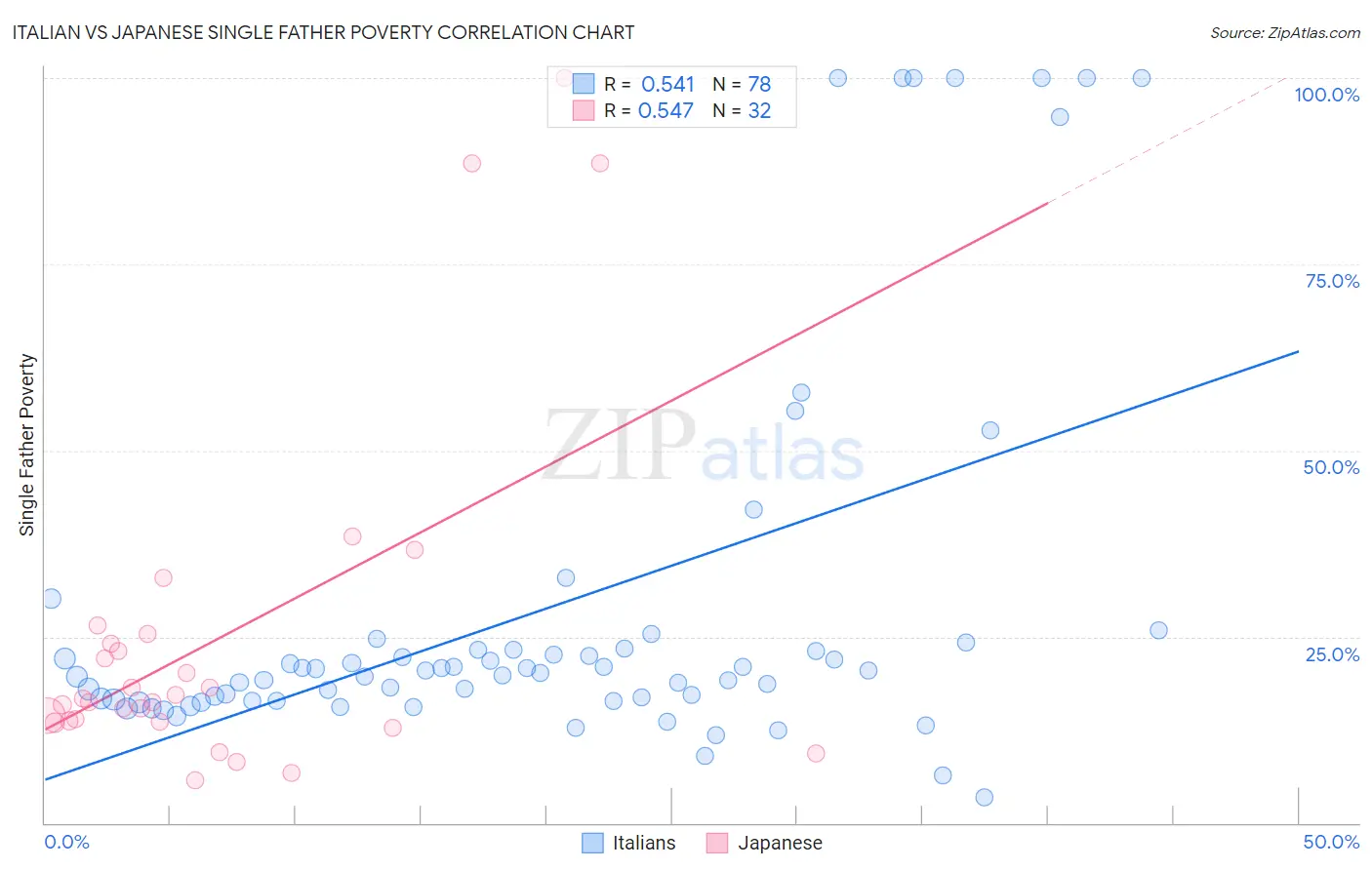 Italian vs Japanese Single Father Poverty