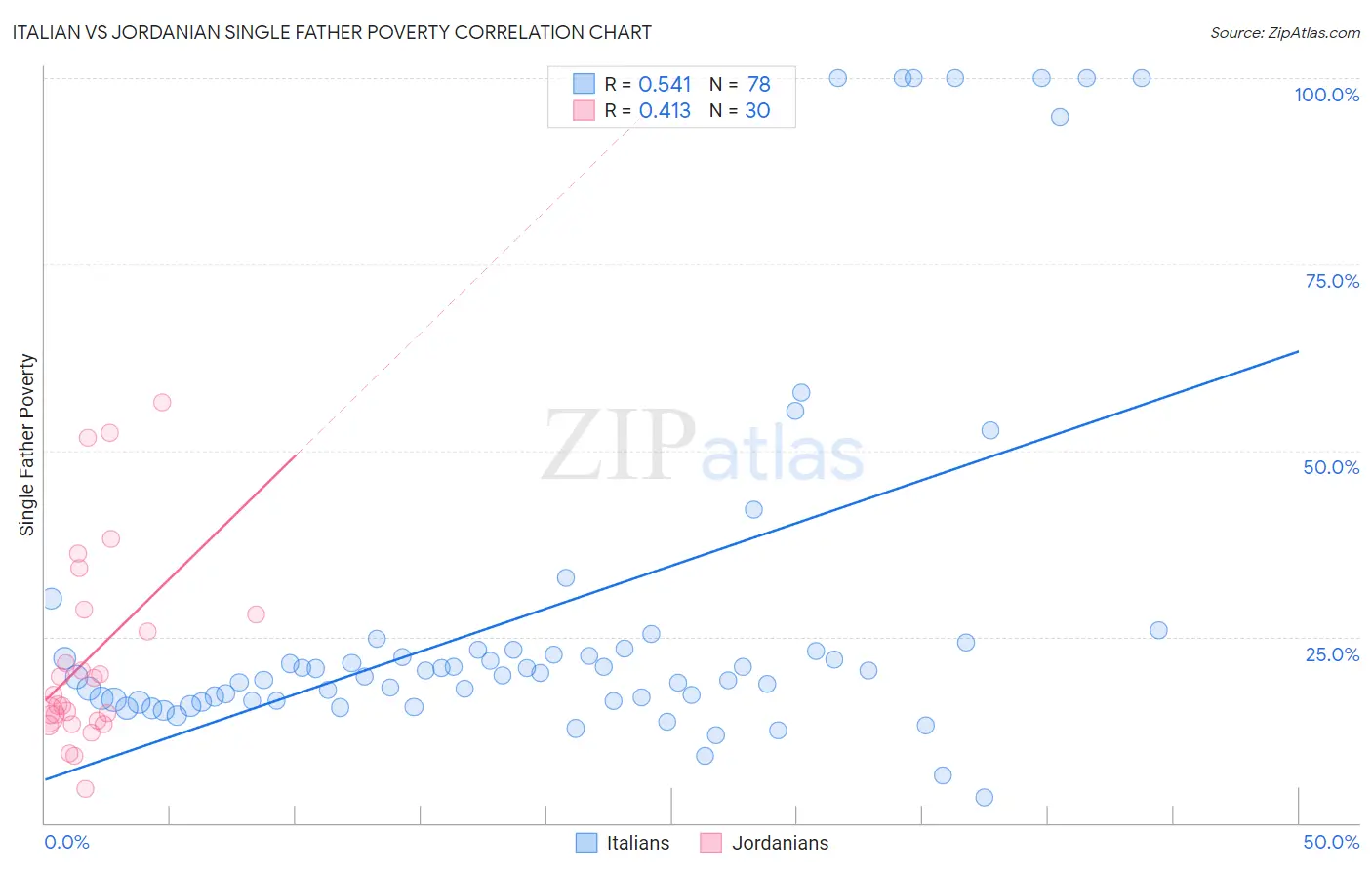 Italian vs Jordanian Single Father Poverty