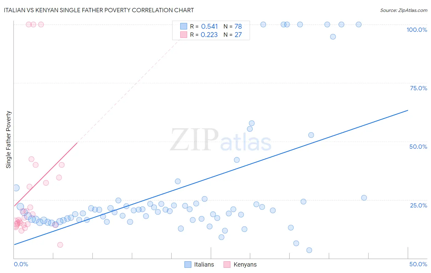 Italian vs Kenyan Single Father Poverty