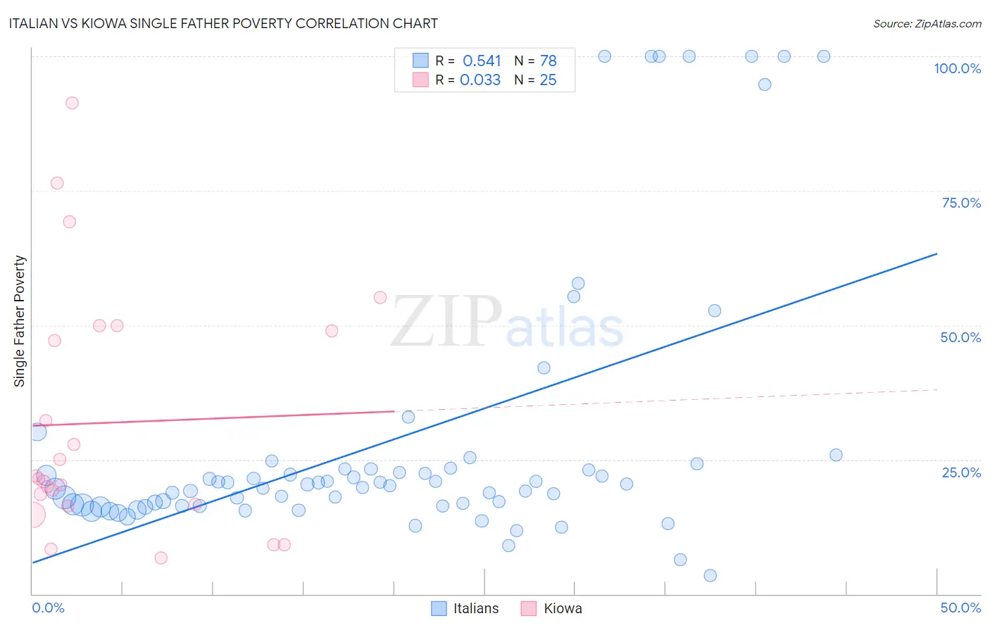 Italian vs Kiowa Single Father Poverty