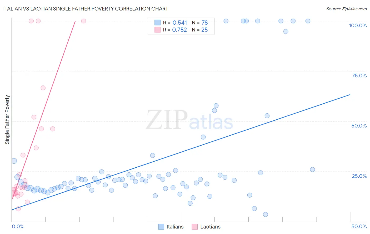 Italian vs Laotian Single Father Poverty