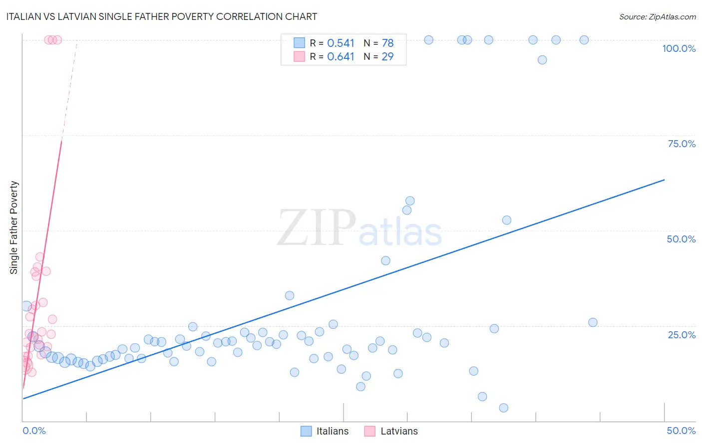 Italian vs Latvian Single Father Poverty
