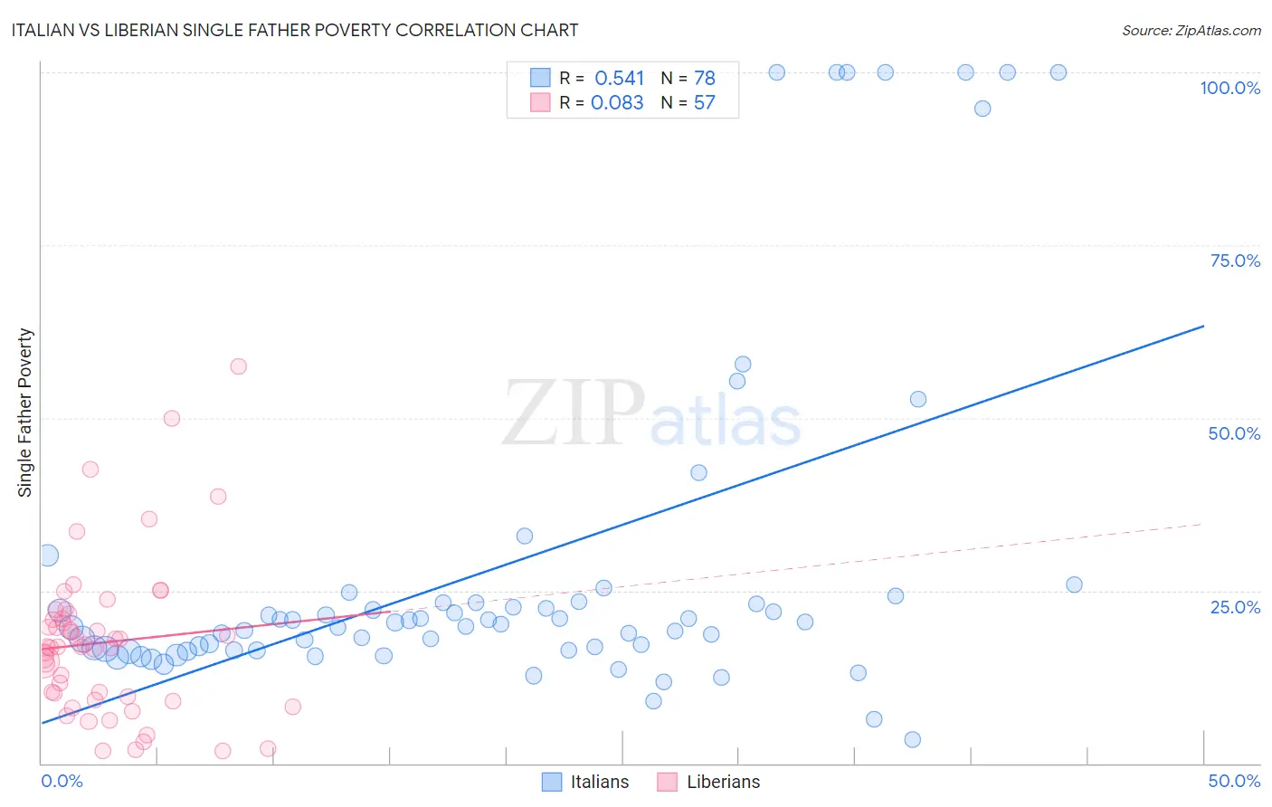Italian vs Liberian Single Father Poverty