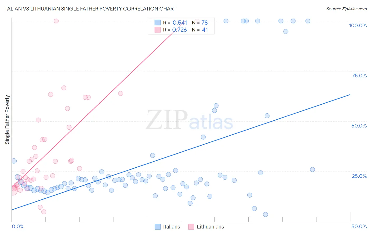 Italian vs Lithuanian Single Father Poverty